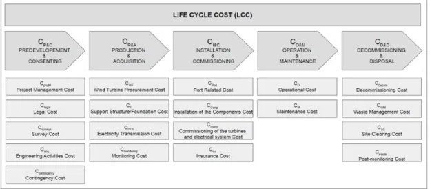 Figure 4. Life cycle cost (LCC) breakdown [20].
