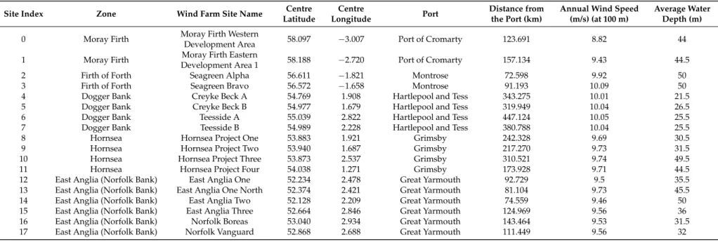 Table 1. Round 3 zones and sites, and specific data acquired from [45].