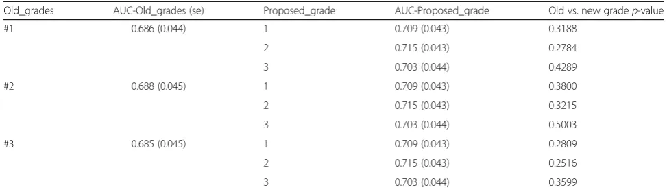 Table 5 Comparison of AUC for predicting PUC-Ta tumor recurrence between previous grading systems and our proposed gradingsystem