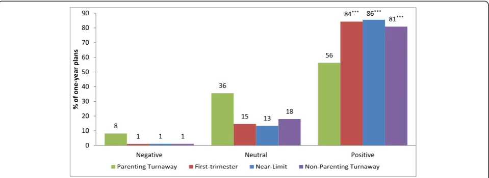 Fig. 3 Proportion of one-year plans by whether they were negative, neutral/matter of fact or positive, by study group, n = 1,304