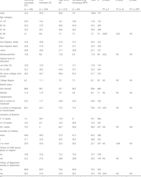 Table 1 Baseline characteristics of sample and distribution by study group (n = 757)