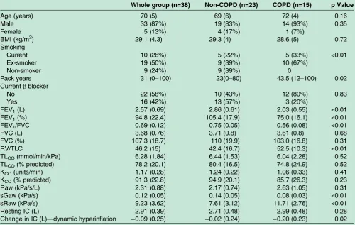 Table 1Patient demographics and lung function recorded when they were not taking β blockers in the 38 participants andsplit according to the presence or absence of chronic obstructive pulmonary disease