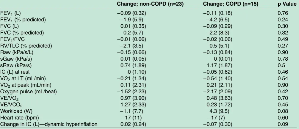 Table 2Change in lung function and heart rate on andoff β blockers in the whole group of 38 participants