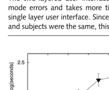 Figure 6. Procedural error performanceusing a data entry task. From Czaja &Sharit26.