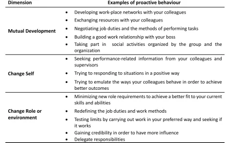 Table 6    Your can-do list: Examples of proactive behaviour 