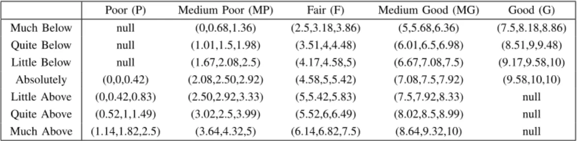 TABLE III