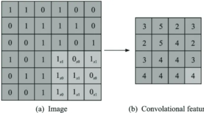 Fig. 2.  Illustration of two-dimensional convolution operation 
