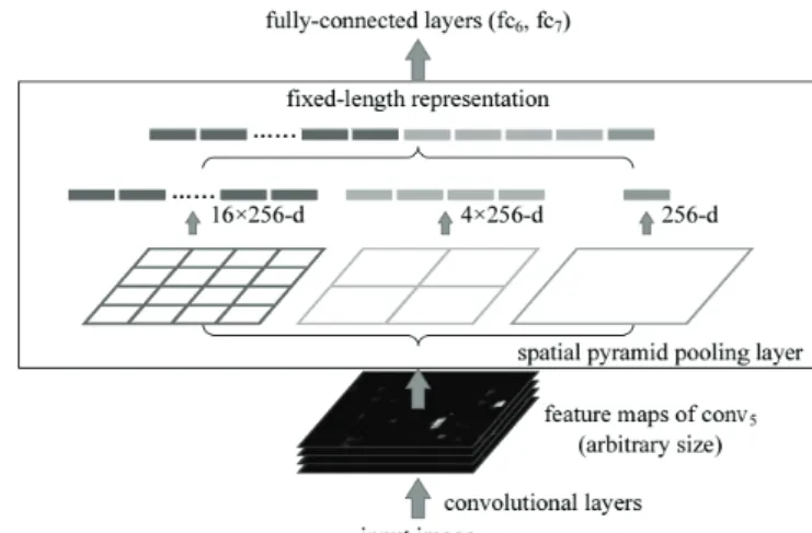 Fig. 6.  Space pyramid pool model structure [22] 