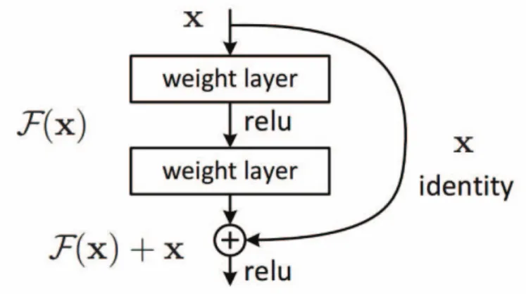 Fig. 7.  Residual Learning Module [26]  