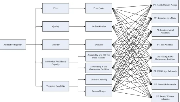 Figure 3. Decision Model 	
