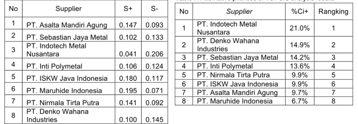Table 5. The positive ideal solution and the negative ideal solution 