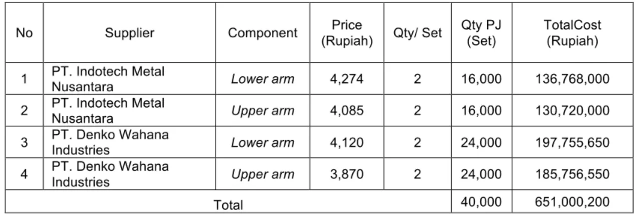 Table 8. Purchase costs before the supplier selection process  No  Supplier  Component  Price 