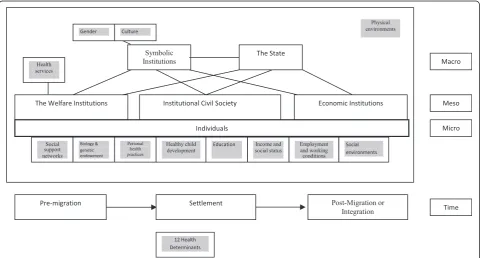 Fig. 1 Thurston and Visandjée [12] Ecological Framework to Study Women’s Health. The framework illustrates the interplay of personal, situational, andsociocultural factors that shape women’s health