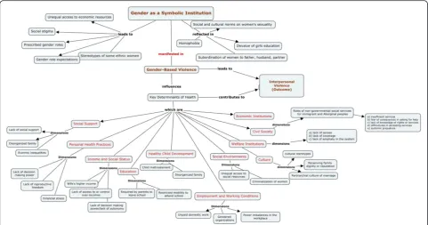 Fig. 2 The Relationship between Gender-Based Structural Violence to Interpersonal Violence Experienced by Women