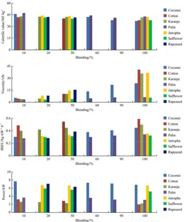 Figure 5  Graphical comparison of fuel properties and engine performance various biodiesel 