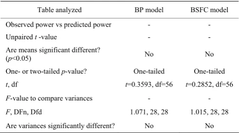Figure 6  Plot of 1:1 between observed and predicted for brake 