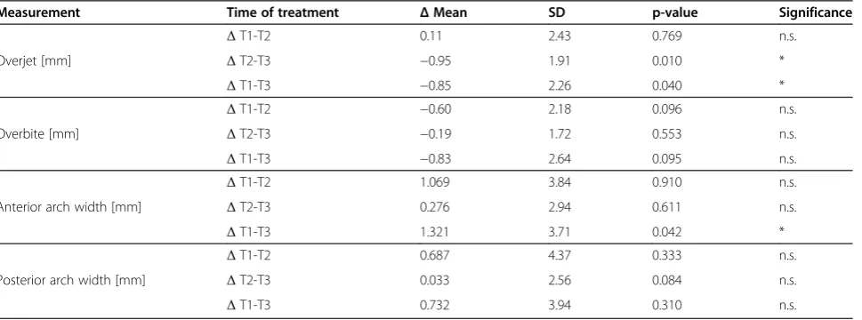 Table 2 Changes of cast analysis