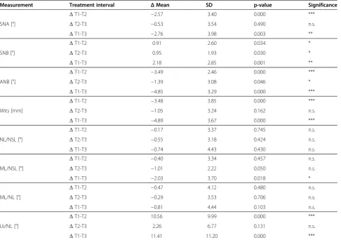 Table 3 Changes of cephalometric analysis