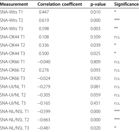 Table 6 Number of patients (absolute and percentage)with maxillary deficiency at T1, T2 and T3 and patientswith LeFort-I-Osteotomy after completion of growth