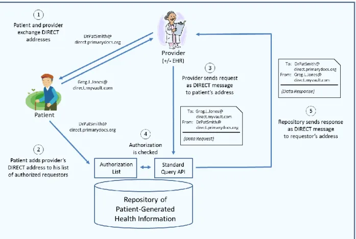 Figure 3.  The use of DIRECT messaging to enable secure exchange of patient data between providers  and patients’ PGHI repositories