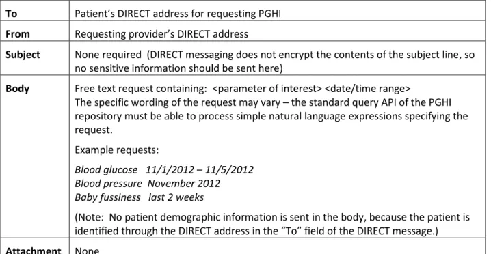 Table 1 describes the required contents of a DIRECT message for requesting PGHI via this simple  mechanism