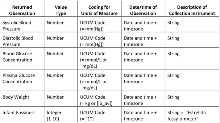 Table 7. Data structures for observations that may be retrieved within structured responses for PGHI