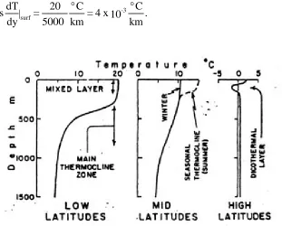 Figure 3.9.  Typical mean temperature profiles in the open ocean. (Pickard  & Emery, 1982) 