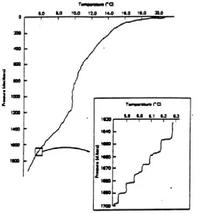 Figure 3.11.  The rather large “steps” in the temperature trace in are due to small scale 
