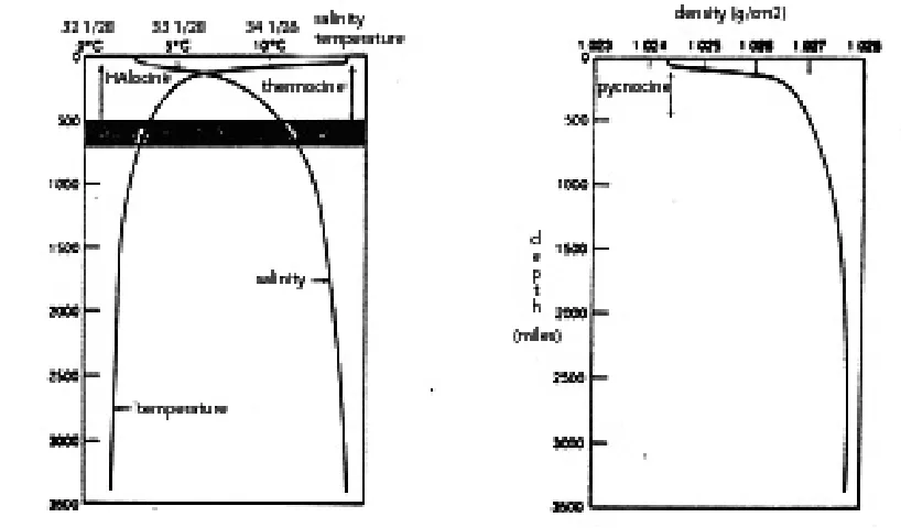 Figure 3.1  Generic subtropical temperature, salinity, and density profiles exhibit regions of large change; thermocline, halocline, and pycnocline, respectively