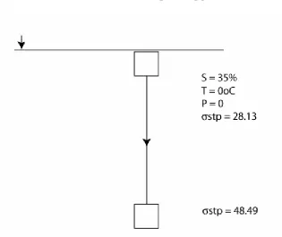 Figure 3.3.  The dependence of seawater density anomaly on pressure. 