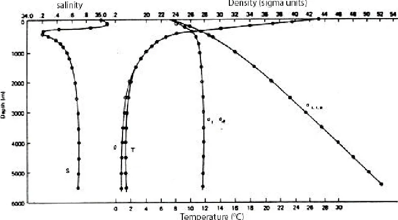 Figure 3.4 Comparison of insitu temperature and potential temperature profiles (left); sigma-t and sigma-? profiles.(Knauss, 1978)  