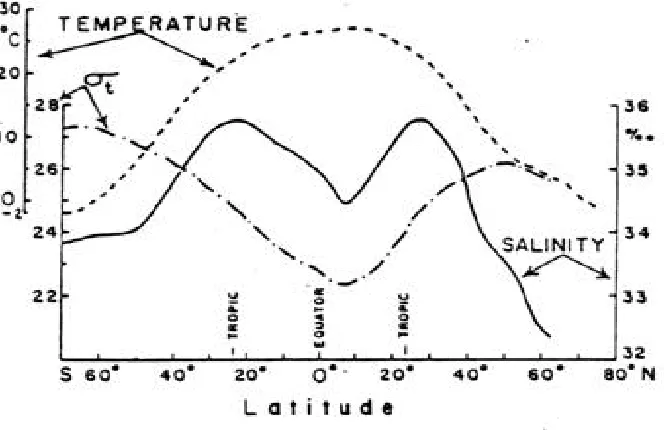 Figure 3.8  Latitudinal variation of average ocean surface temperature, salinity and density (σ t )
