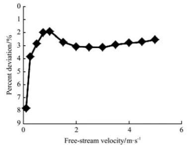 Figure 5  Comparison of velocity measured by the original sensor 