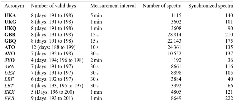 Table 2. Summary of available solar UV data from all ASRMs participating at the intercomparison: ASRMs record the entire spectrum quasi-instantaneously at a speciﬁc measurement interval, which is generally shorter than the interval of the scanning spectror