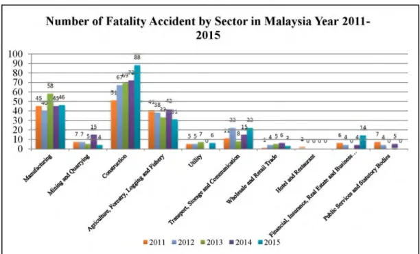 Figure  1.1:  Fatal Occupational Accidents By  Sector From 2011-2015  (DOSH,  2016)