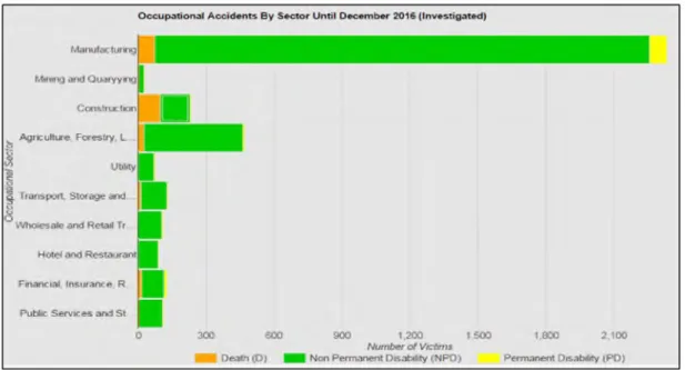 Figure  1.3:  Occupational Accidents  Statistics by  Sector until December 2016  (DOSH,  2017)