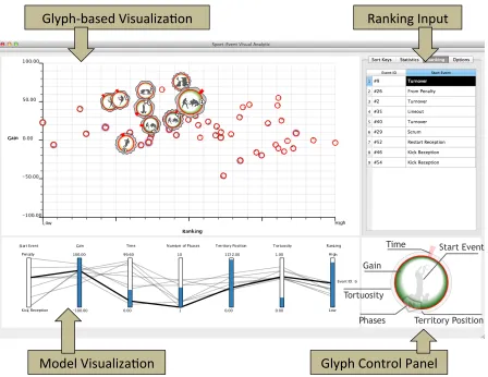 Figure 1: The user interface contains four main views. The glyph-based visualization shows the sortedevents of a match, and allows a user to select and import events to the system