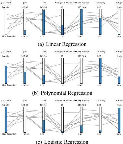 Figure 3: Visual comparison of the ranking mod-els using (a) Linear, (b) Polynomial and (c) Logis-tic regression in parallel co-ordinates
