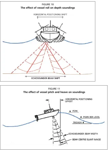 FIGURE 10The effect of vessel roll on depth soundings