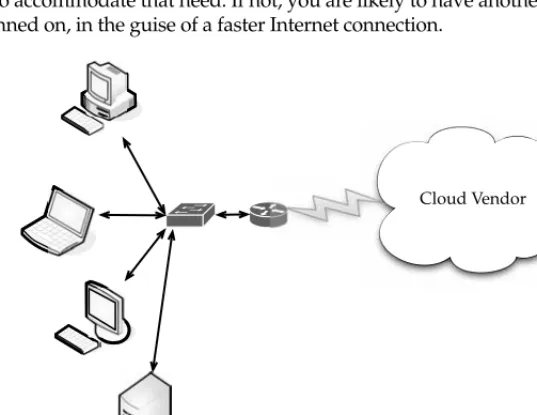 Figure out how much capacity all your clients will use when accessing the cloud,and ensure you have a big enough pipe to accommodate that need.