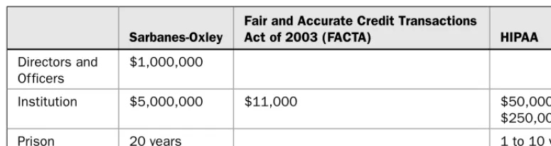 TABLE 2-1 Potential Penalties If Conﬁdential Data Is Not Protected