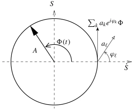 Fig. 1. Cycle of the oscillation S in the phase space. Also shown,the ℓth tendency (aℓeiϕℓ) and the total tendency at a particular time.