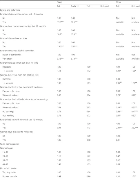 Table 3 Multivariable odds ratios between risk factors and sexual or physical IPV in the last 12 months