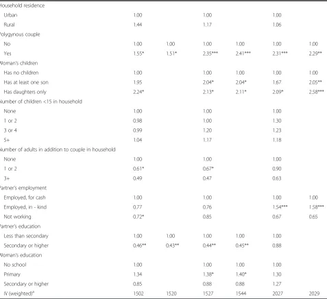 Table 3 Multivariable odds ratios between risk factors and sexual or physical IPV in the last 12 months (Continued)