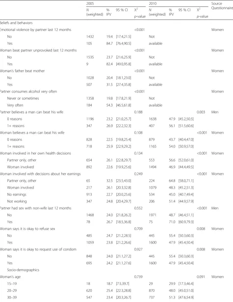 Table 2 Bivariate associations of physical or sexual IPV in the last 12 months with behavioral and socio-demographic characteristics