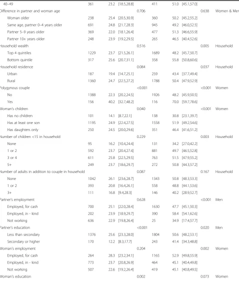 Table 2 Bivariate associations of physical or sexual IPV in the last 12 months with behavioral and socio-demographic characteristics(Continued)