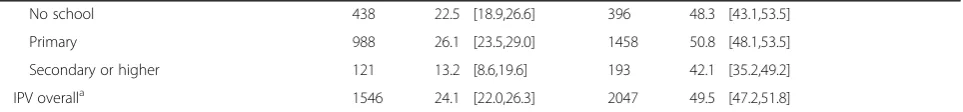 Table 2 Bivariate associations of physical or sexual IPV in the last 12 months with behavioral and socio-demographic characteristics(Continued)