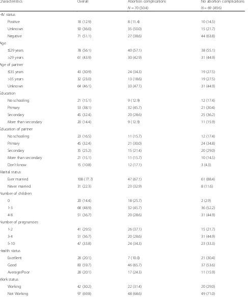 Table 1 Demographic characteristics of the study population by presence or absence of abortion complications