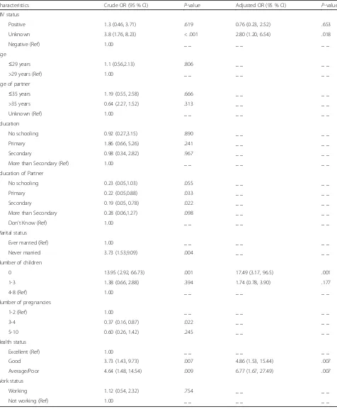 Table 2 Univariate and multivariate logistic regression results showing the relationship between abortion complications, self-reportedHIV status, and other characteristics