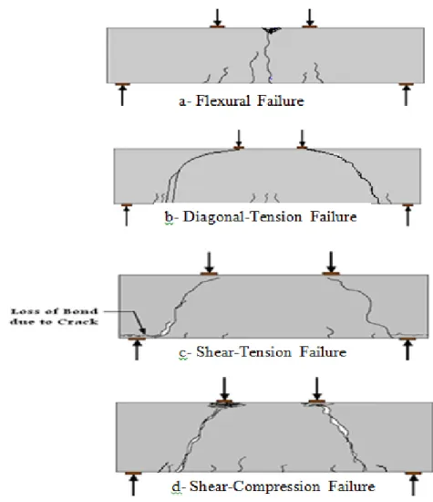 Figure 6.  Typical Failures in Slender and Short Beams 